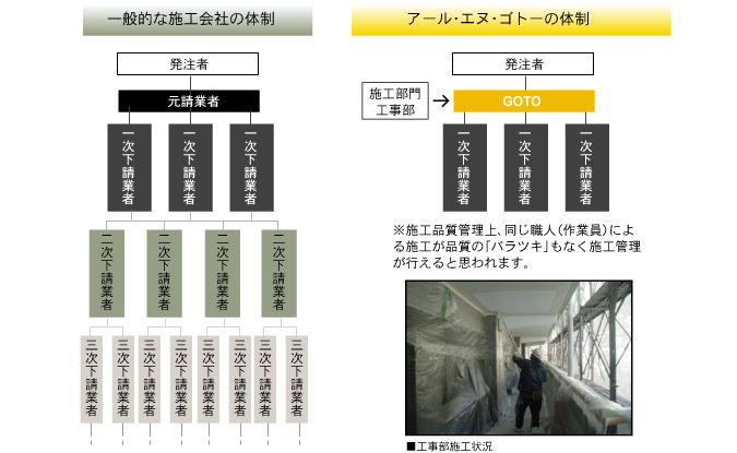 アール・エヌ・ゴトーの体制